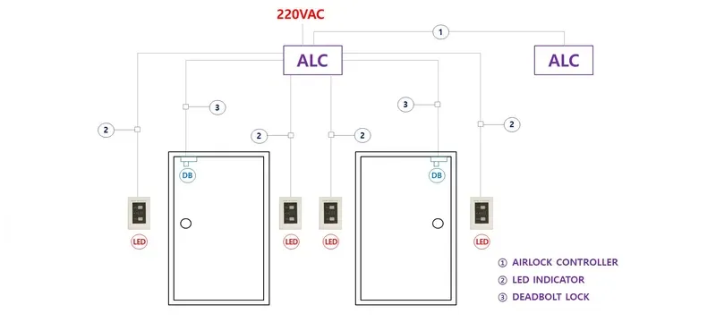 Airlock interlock hands free door sequence
