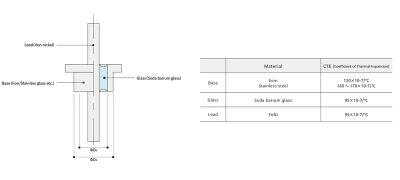 Hermetic door seal compression pressure integrity section Hermetic door seal compression pressure integrity section