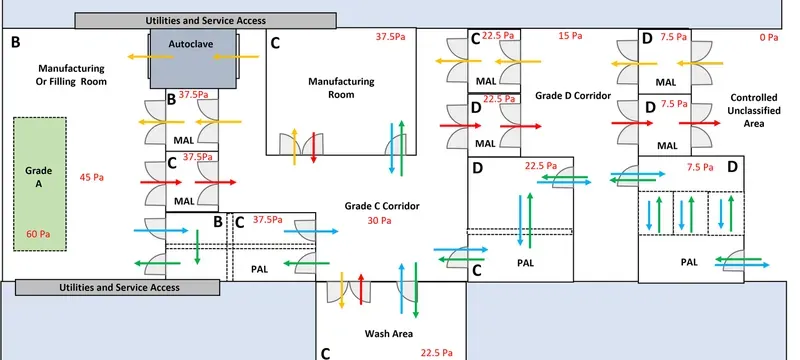 Cleanroom personnel material flow optimization layout Cleanroom personnel material flow optimization layout
