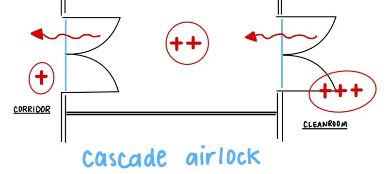 Airlock door pressure differential operation principle Airlock door pressure differential operation principle