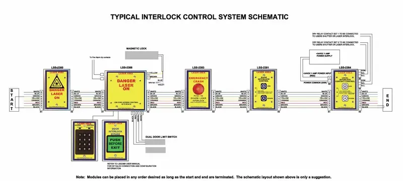 Airlock sequential door interlock operating logic Airlock sequential door interlock operating logic