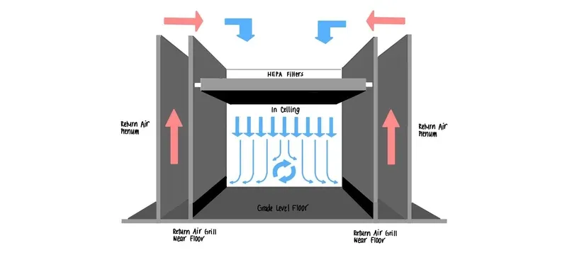 Airlock contamination barrier performance Airlock contamination barrier performance