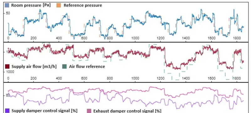 Cleanroom room pressure stability graph Cleanroom room pressure stability graph