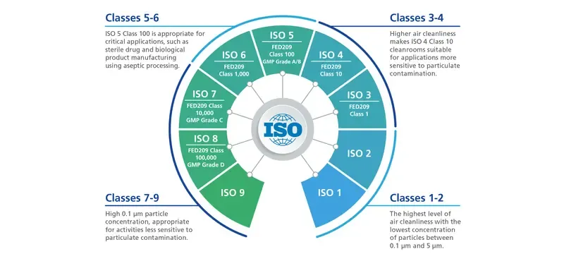 Cleanroom standards hierarchy ISO 14644 EU GMP Cleanroom standards hierarchy ISO 14644 EU GMP