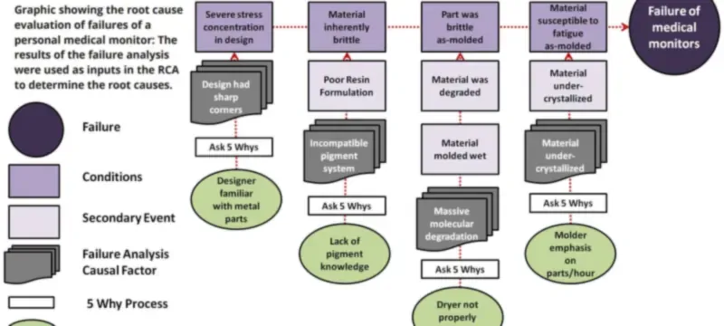 Pressure failure root cause analysis flowchart Pressure failure root cause analysis flowchart