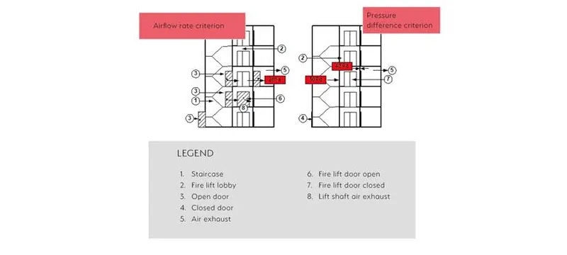 Door cycle differential pressure retention Door cycle differential pressure retention