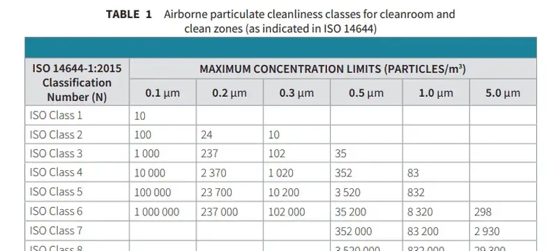ISO 14644-1 particle contamination risk assessment ISO 14644-1 particle contamination risk assessment