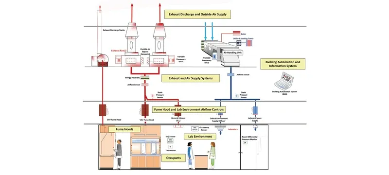 Laboratory fume hood containment function