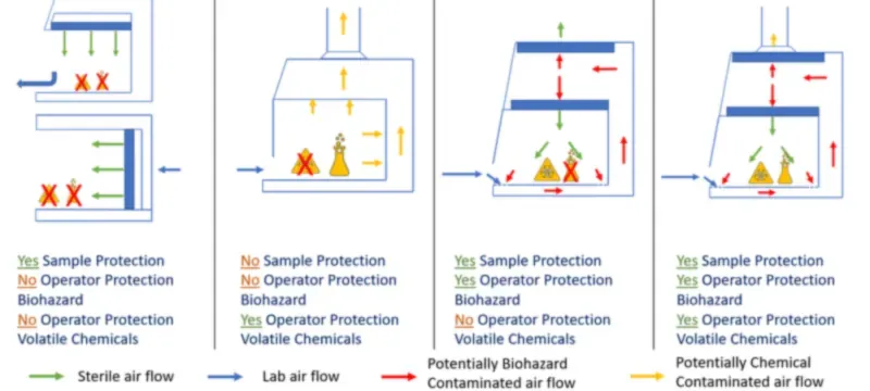 Fume hood operator protection boundary