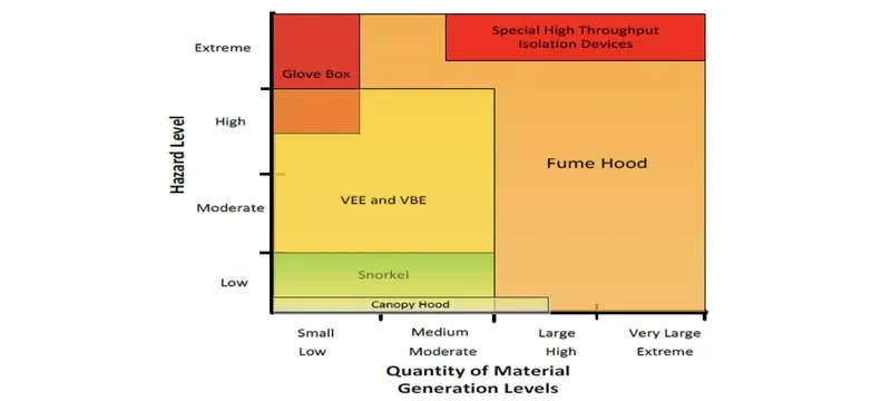 Fume hood selection by chemical hazard