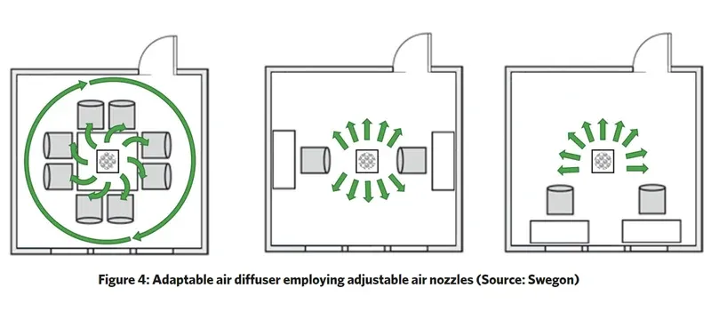 Supply air distribution face velocity Supply air distribution face velocity