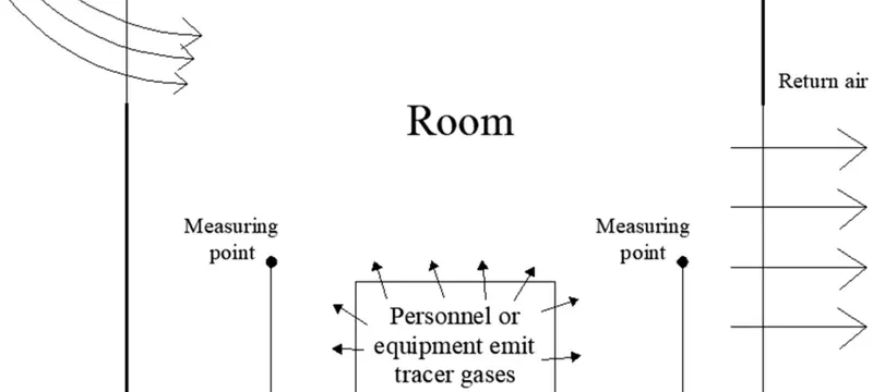 Air change rate room pressure balance Air change rate room pressure balance