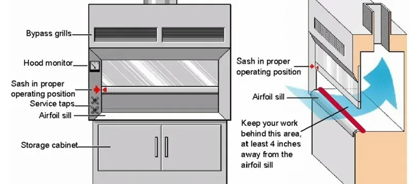Fume hood operating sequence steps Fume hood operating sequence steps