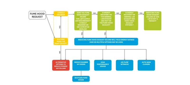 Fume hood failure emergency response flowchart Fume hood failure emergency response flowchart