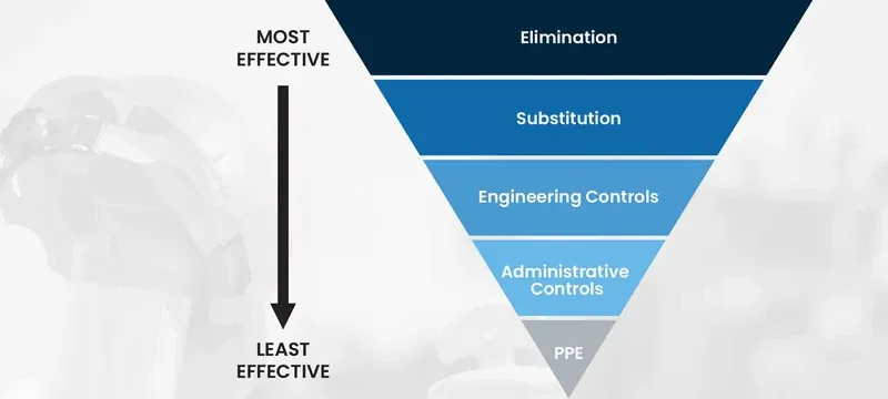Hierarchy of controls framework Hierarchy of controls framework