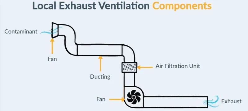Local exhaust ventilation principle Local exhaust ventilation principle