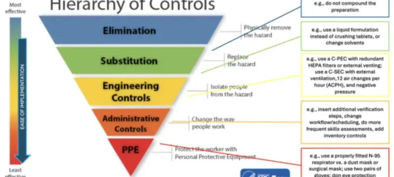 Inhalation hazard control rating framework