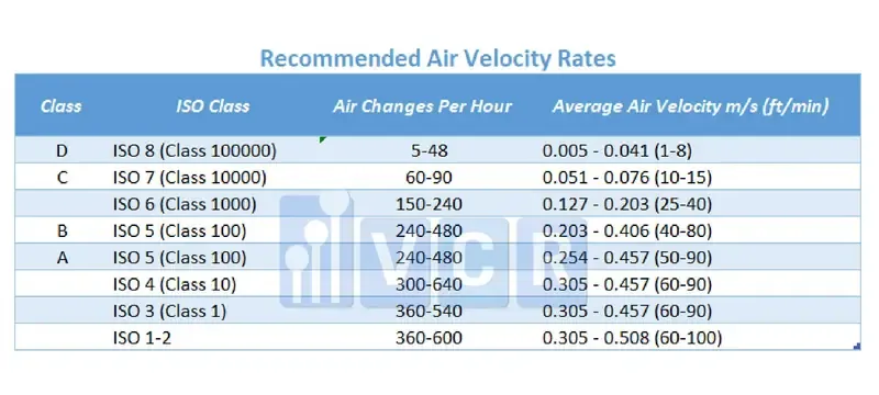 Face velocity air change rate standards