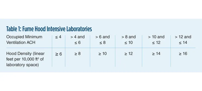 Face velocity selection by hazard level Face velocity selection by hazard level