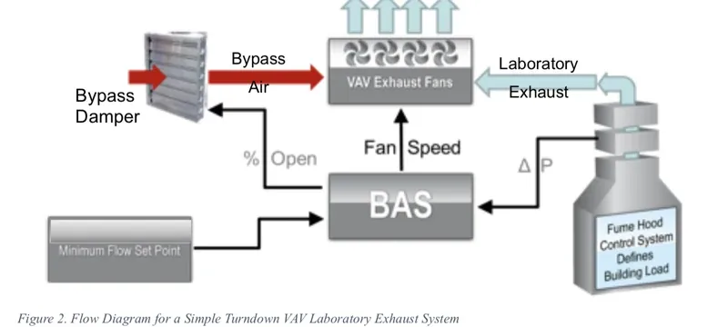 Laboratory exhaust fan redundancy Laboratory exhaust fan redundancy