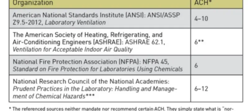 Lab ventilation safety standards compliance Lab ventilation safety standards compliance