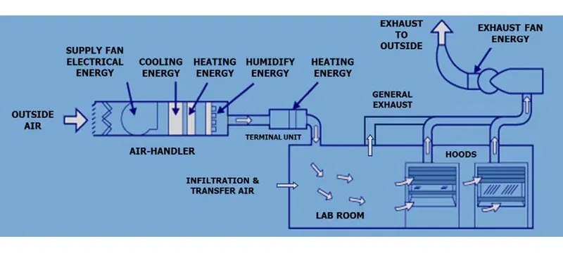 Variable air volume VAV fume hood system Variable air volume VAV fume hood system