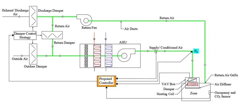 Backdraft pressure relief and VAV damper types Backdraft pressure relief and VAV damper types