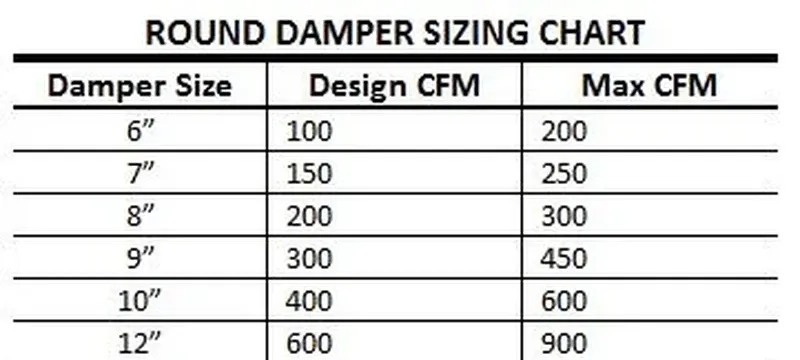 Damper sizing selection matrix Damper sizing selection matrix
