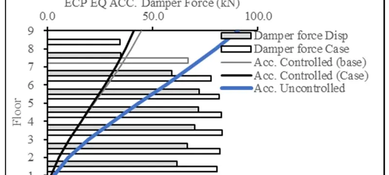 Damper authority and system balance