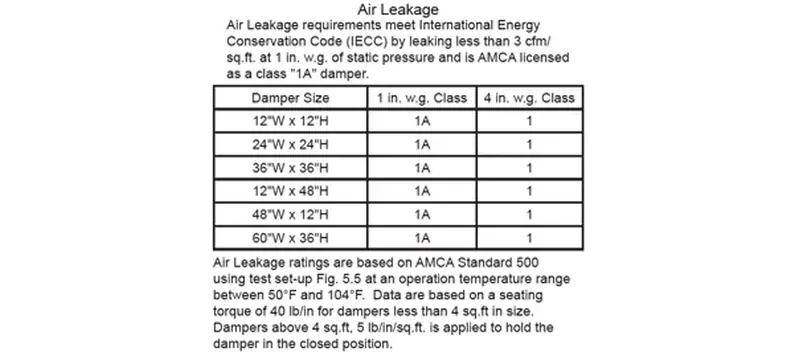 Damper leakage class comparison
