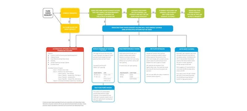 Glove box versus fume hood containment decision flowchart Glove box versus fume hood containment decision flowchart