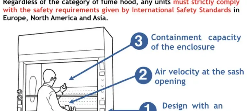 Fume hood face velocity versus sash opening Fume hood face velocity versus sash opening