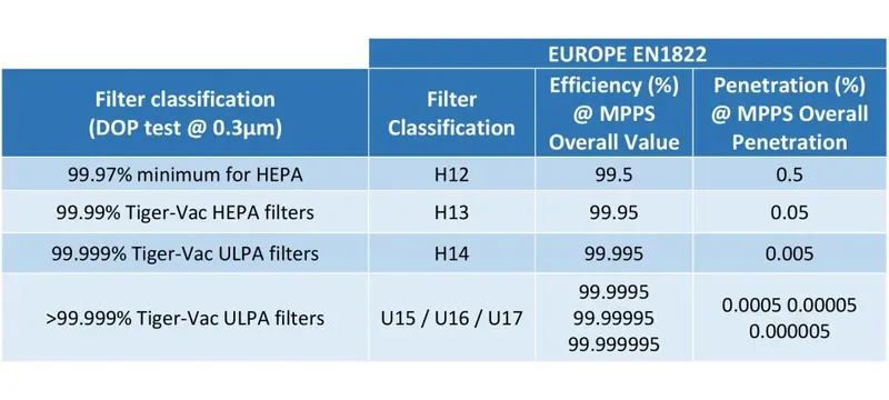 HEPA ULPA filter efficiency versus particle size HEPA ULPA filter efficiency versus particle size