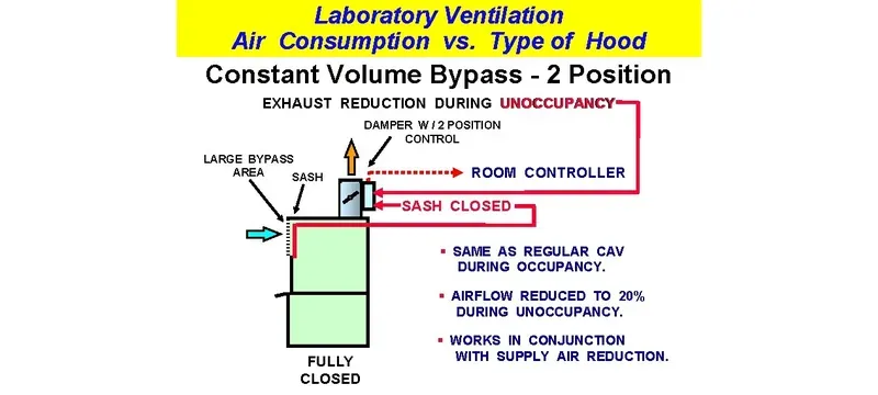 Constant air volume CAV fume hood operating principle Constant air volume CAV fume hood operating principle
