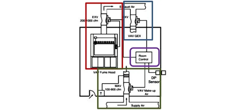 VAV fume hood airflow control schematic with exhaust air valve and room controller VAV fume hood airflow control schematic with exhaust air valve and room controller