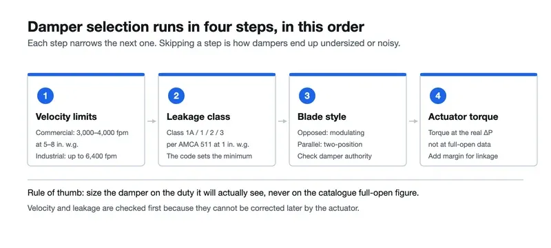 Four-step damper selection: velocity limits, leakage class, blade style and actuator torque Four-step damper selection: velocity limits, leakage class, blade style and actuator torque