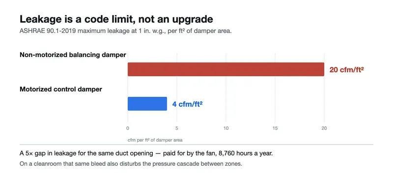 ASHRAE 90.1 leakage limits: 4 cfm per sq ft for motorized dampers versus 20 for non-motorized ASHRAE 90.1 leakage limits: 4 cfm per sq ft for motorized dampers versus 20 for non-motorized