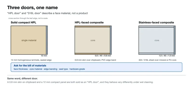 Cross-section comparison of solid compact HPL, HPL-faced composite and stainless-faced cleanroom door leaves