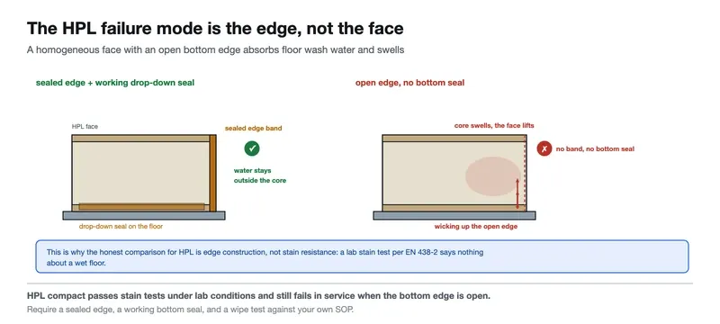 HPL cleanroom door bottom edge: sealed edge with drop-down seal versus open edge with water wicking into the core