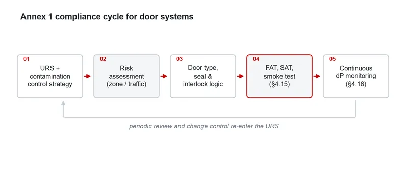 Annex 1 compliance cycle flowchart for cleanroom door facility design