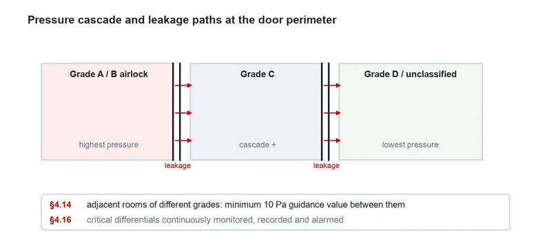 Air pressure distribution and leakage path diagram at door perimeter